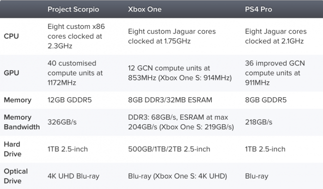 project-scorpio-xbox-ps4pro-compare-screenshot