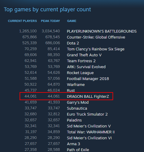 Dragon Ball Fighterz On Steam Has Already Hit 44k Concurrent Players The Outerhaven