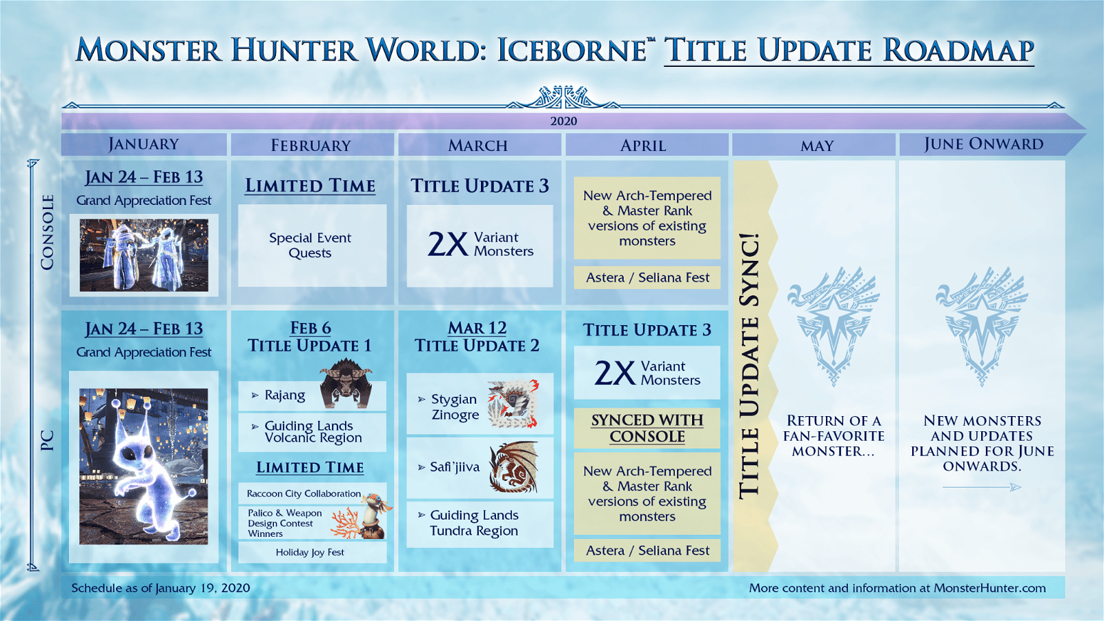 Monster Hunter World Iceborne 2020 Roadmap
