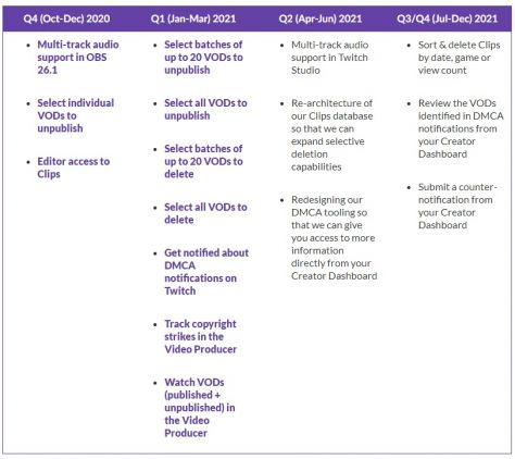 Twitch Roadmap 2020 - 2021