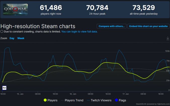 Numéros Steamdb de God of War