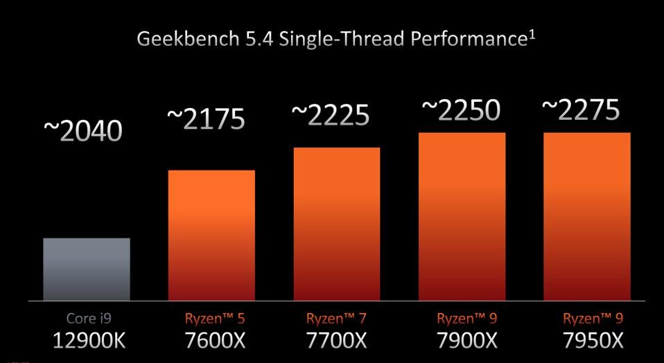 AMD Zen 3 Geek Bench Performance chart - single