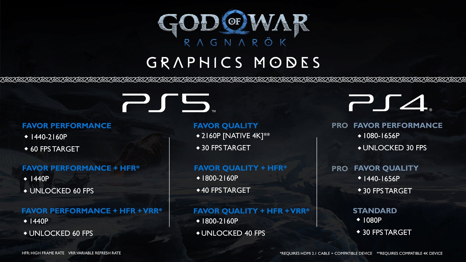 God of War Ragnarok graphic modes