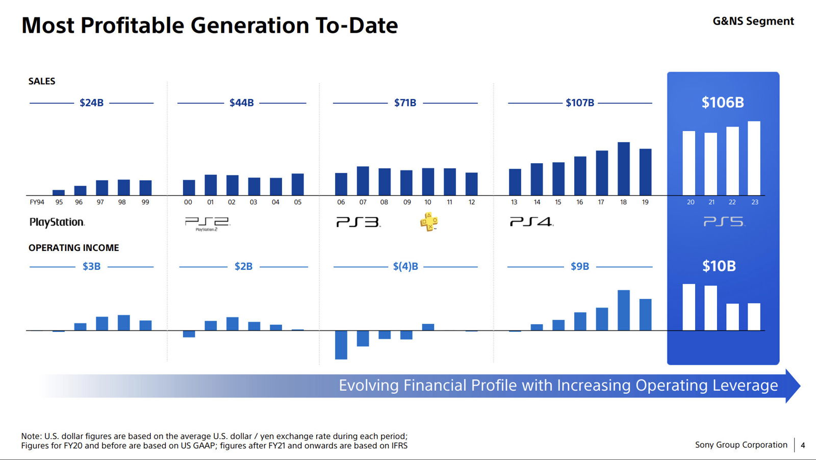 Sony Declares PS5 Its Most Profitable Console Generation Yet