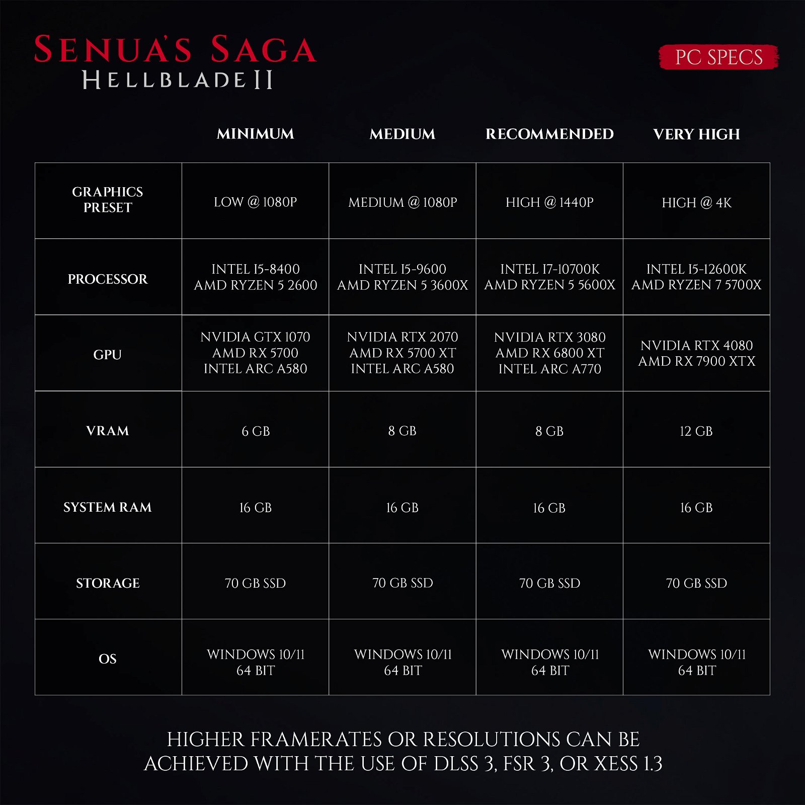 Configuration requise pour PC de Senua's Saga : Hellblade II